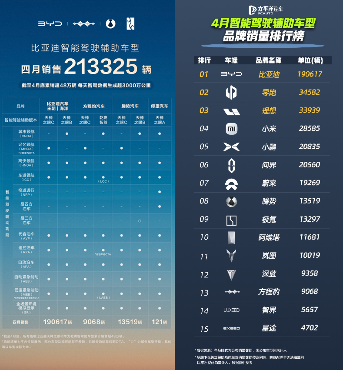 比亚迪这次有点猛，新战略发布三个月，销量占比已达71%！