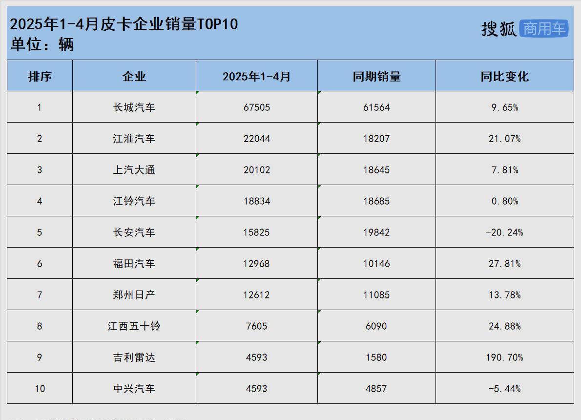 2025年1-4月皮卡销量排名:长城6.7万辆居首,江铃第4郑州日产第7