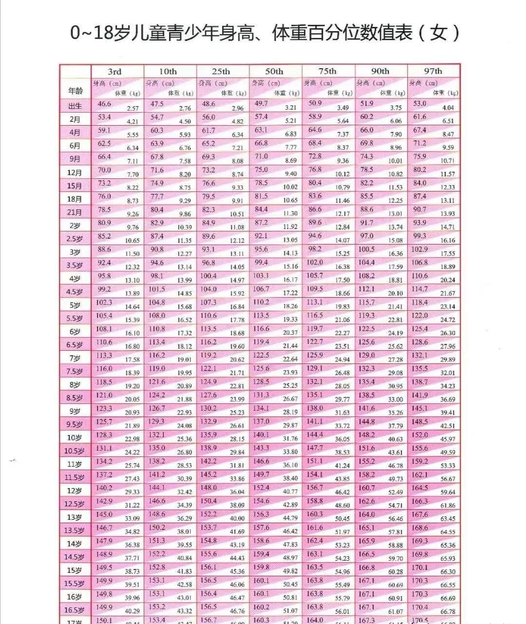 0-15岁儿童身高发育对照表发布,快看看你家孩子达标了没?