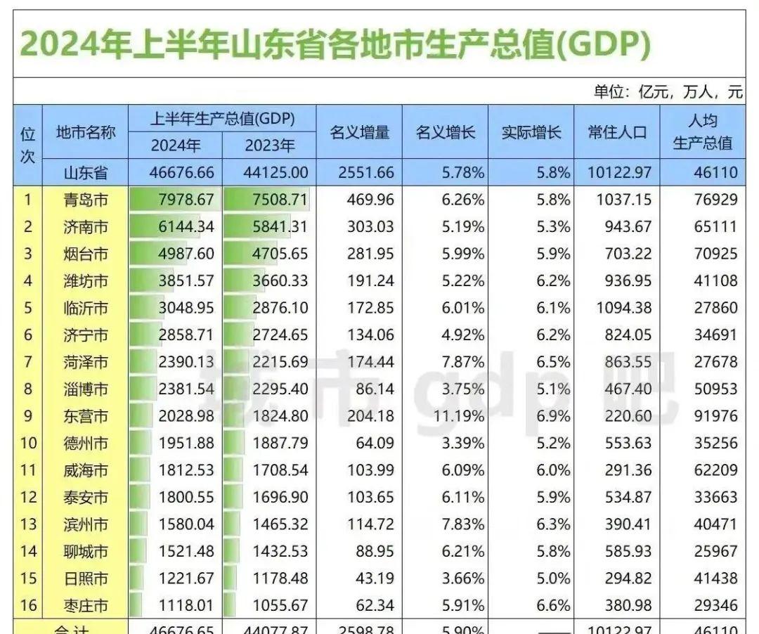 上半年江苏各市gdp出炉:南京拖后腿,扬州盐城缠斗酣