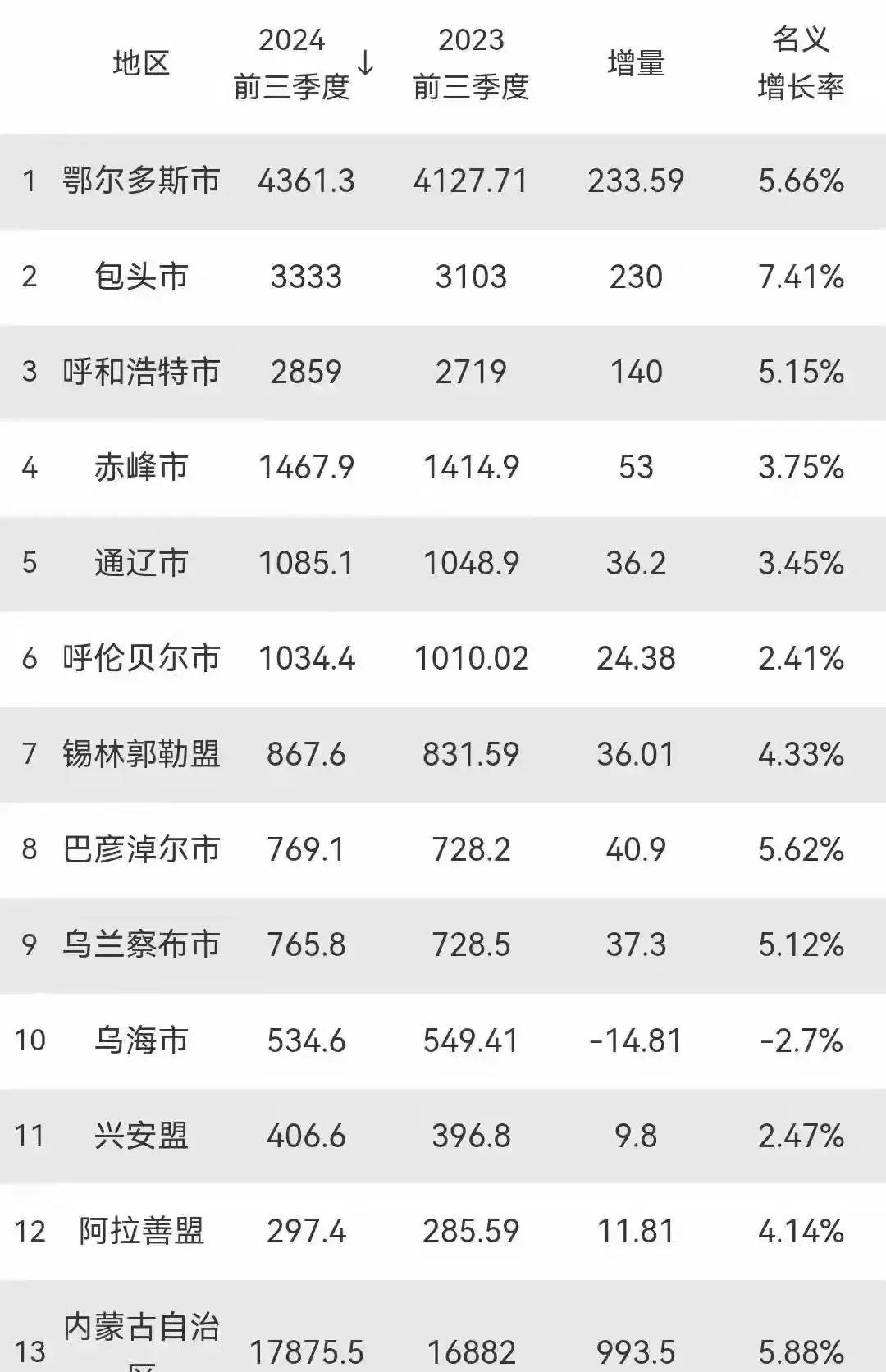 2024内蒙古前三季度gdp出炉鄂尔多斯霸榜乌海意外垫底