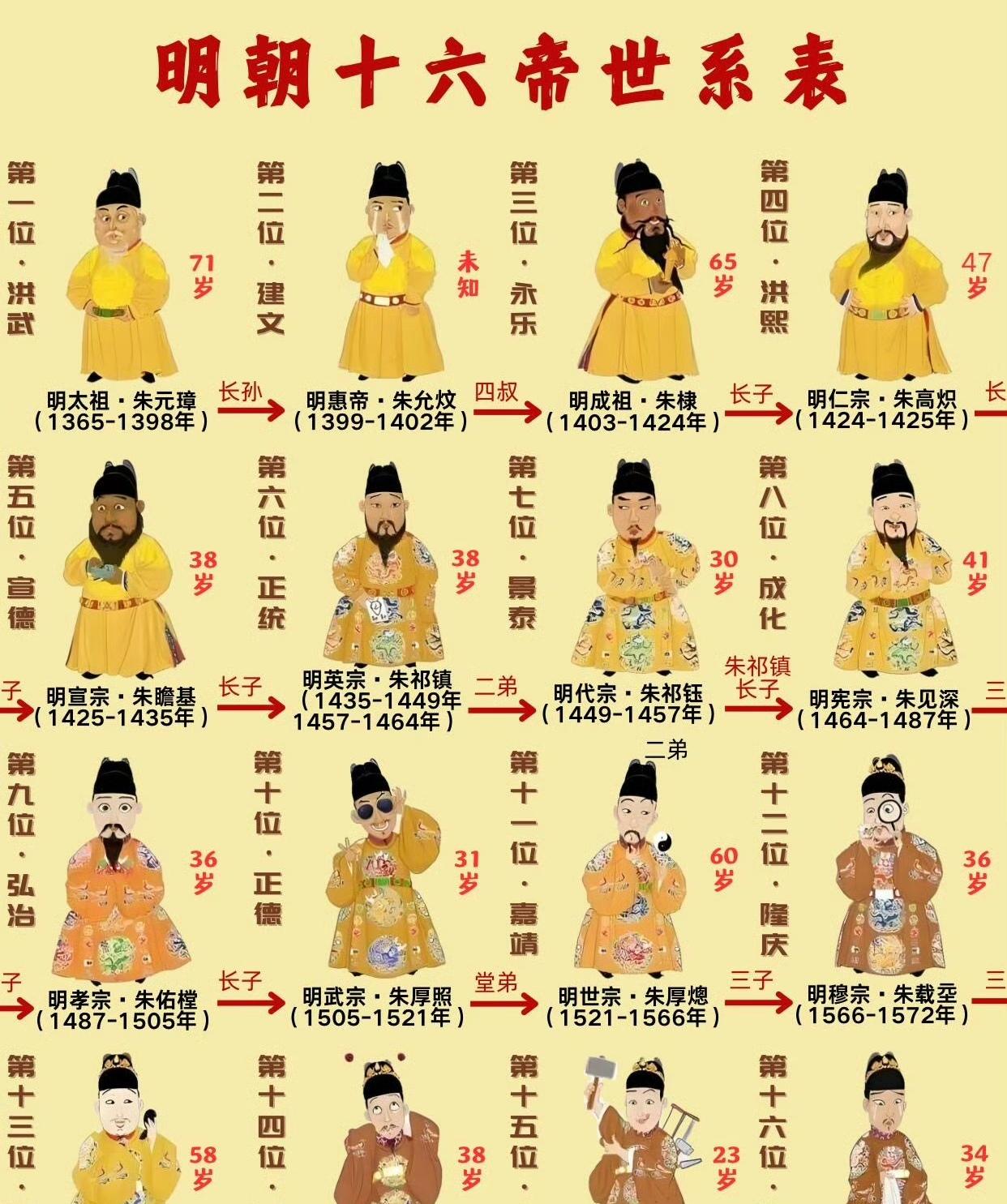 明朝十六帝