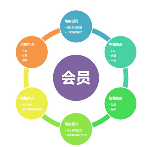 会员营销