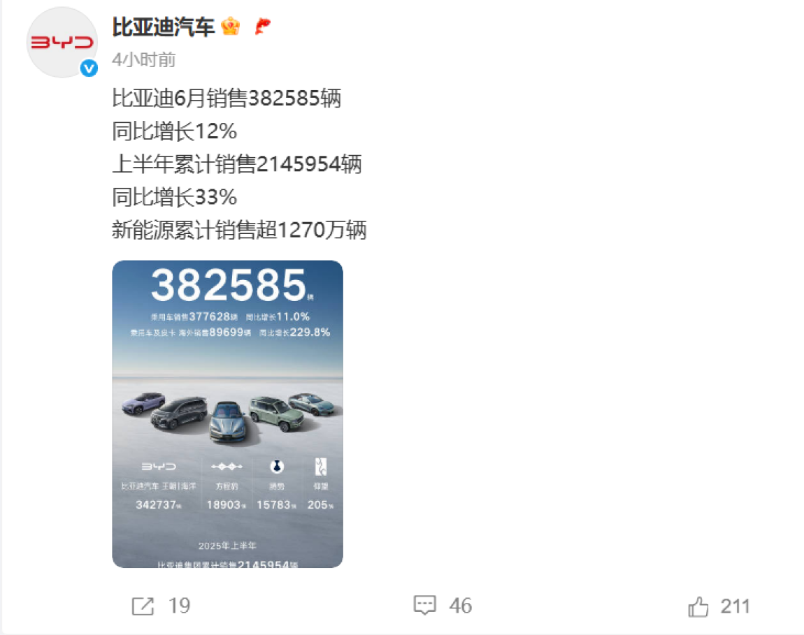 比亚迪再突破，欧洲市场传来“捷报”，全面反超特斯拉！