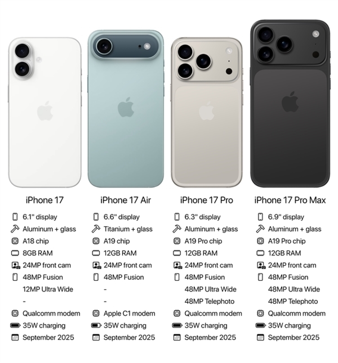 苹果Pro级下放，iPhone 17标准版大幅升级，等等党的胜利！