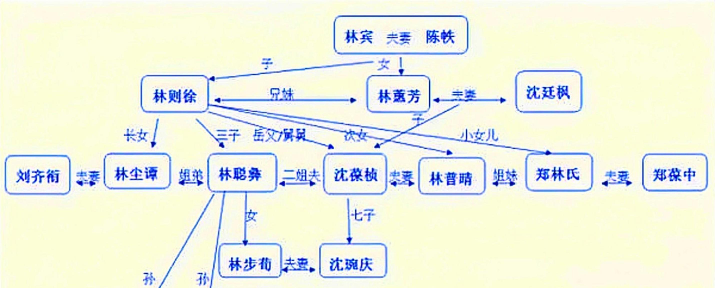 林则徐后人现状,儿子个个显赫,女儿更了不起,五世孙是民族英雄