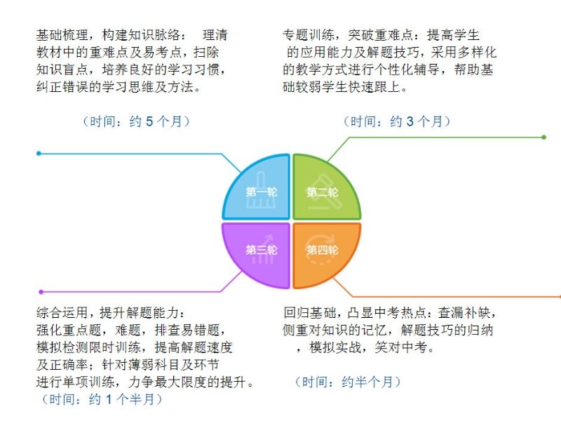 包含九年级中考时间管理技巧（复习阶段）的词条