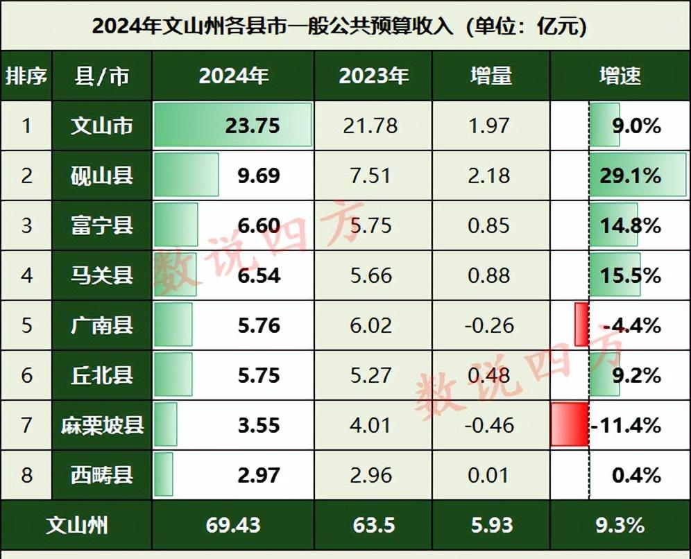 文山州2024财政收入:砚山近10亿,富宁马关暴涨!