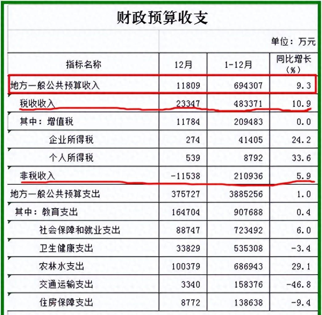 文山州2024财政收入:砚山近10亿,富宁马关暴涨!