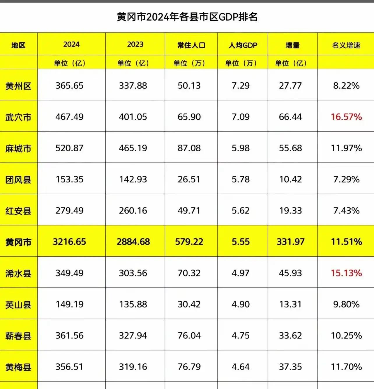 黄冈2024各区县gdp麻城破500亿英山垫底