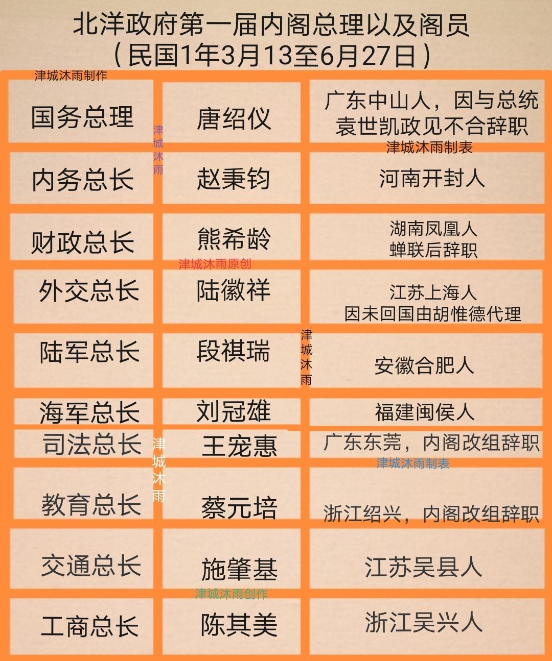 北洋政府时期的内阁制度及历届内阁成员一览表