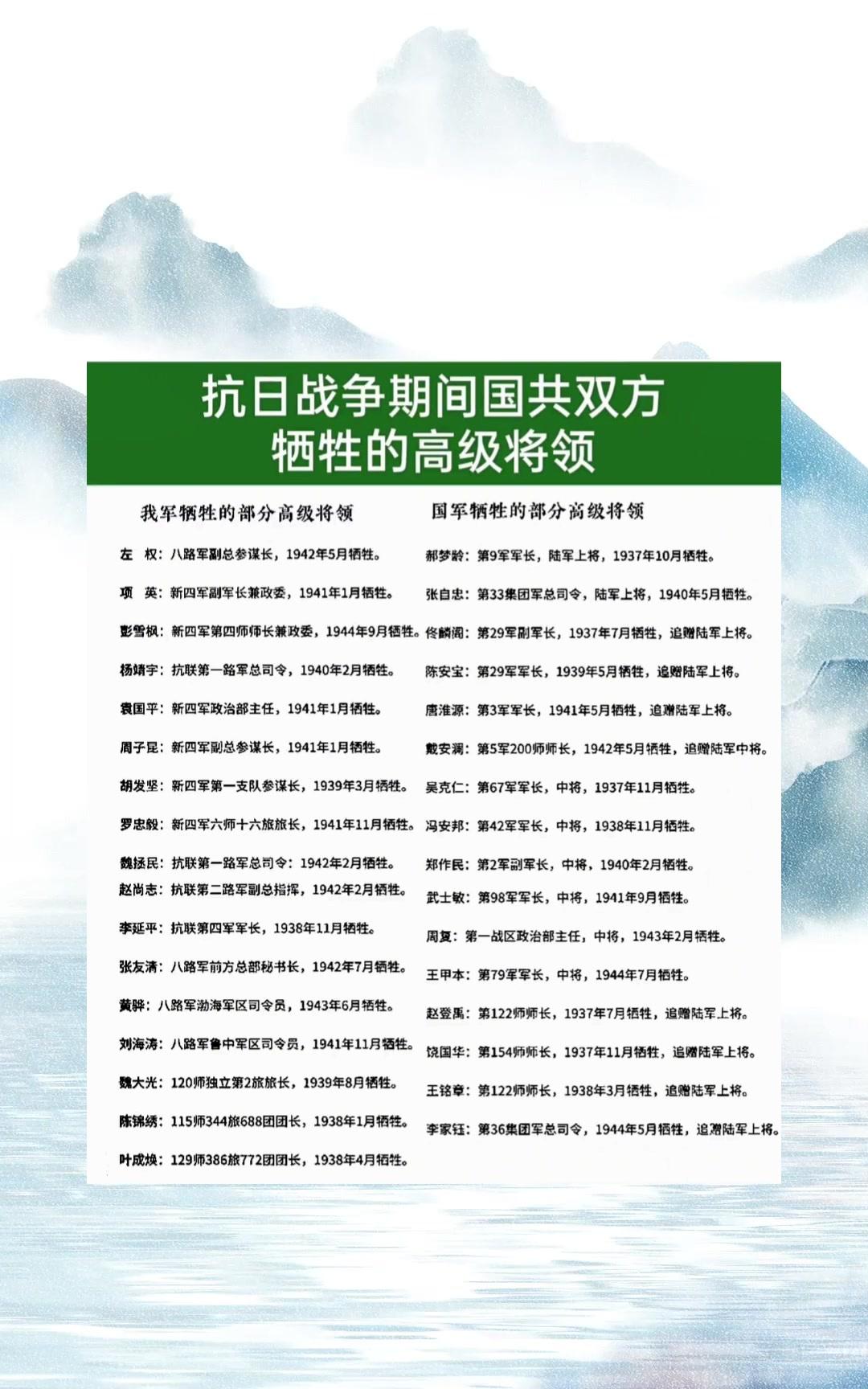 抗日战争期间我国牺牲的6位高级别将领都是谁