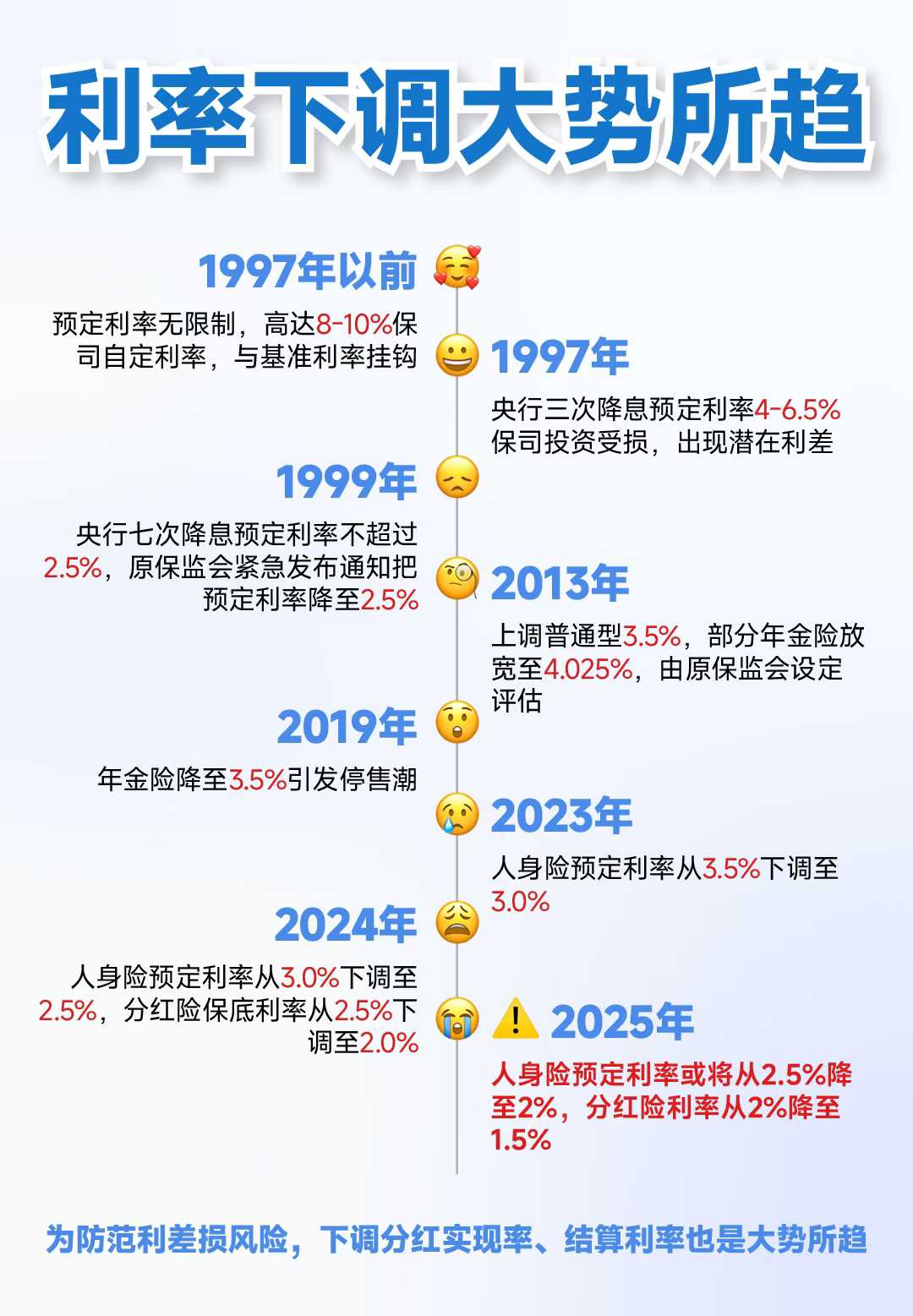 保险预定利率下调我们的钱袋子该何去何从?
