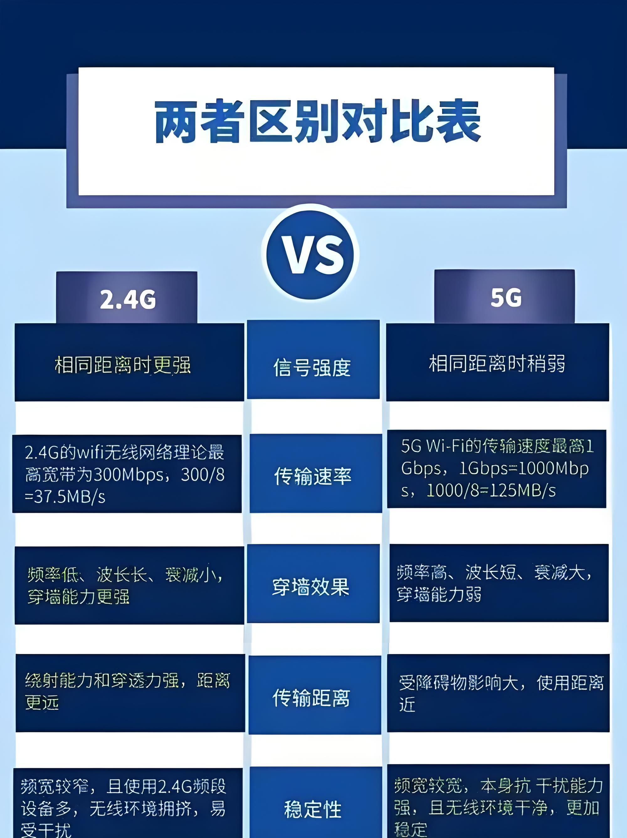 为什么你的wifi总被蹭网?这3个设置能让网速快3倍