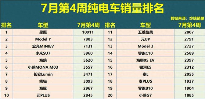 太惨了!7月4周纯电车销量:Model 3萎靡,零跑C10第14,钛3第22!-有驾 太惨了!7月4周纯电车销量:Model 3萎靡,零跑C10第14,钛3第22!-有驾