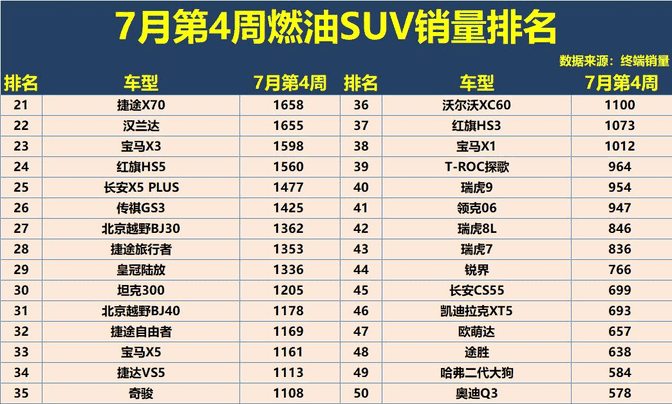 燃油SUV又卖爆了！7月4周销量榜：超30款车型销量过千，途观L第4-有驾