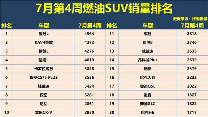 燃油SUV又卖爆了！7月4周销量榜：超30款车型销量过千，途观L第4-有驾
