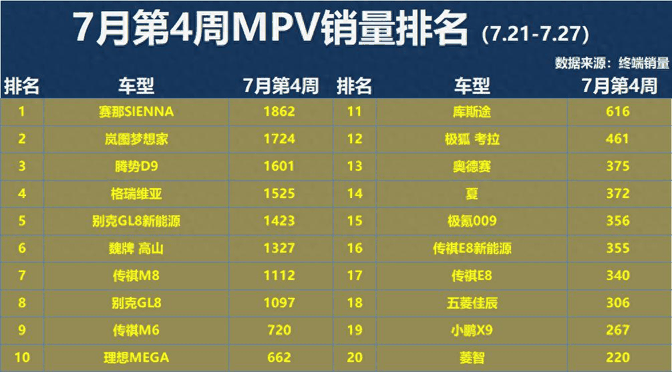 再次爆冷!7月4周MPV销量排行:前五大洗牌,GL8第8,夏重回前15-有驾 再次爆冷!7月4周MPV销量排行:前五大洗牌,GL8第8,夏重回前15-有驾