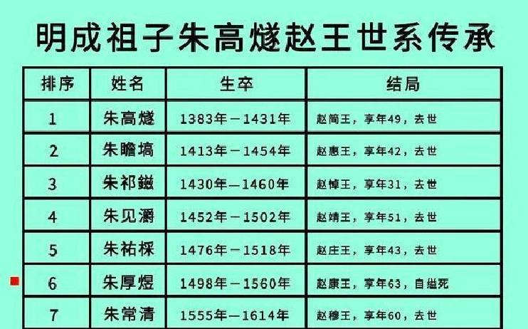 朱高煦9子全被朱瞻基处死后,朱高燧的子孙后代结局如何?