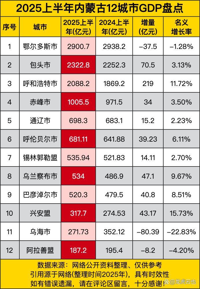 2025上半年内蒙古12城市gdp盘点,前三超过两千亿,榜首负增长