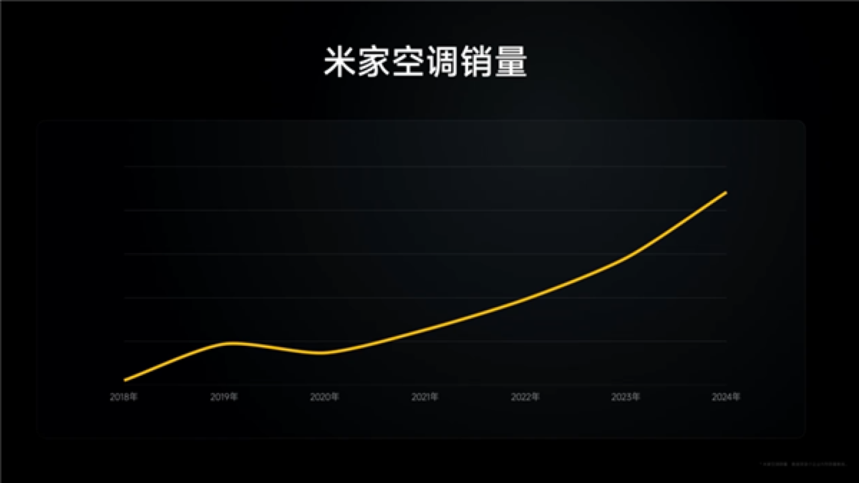 小米空调大涨,有望“反超”格力!董明珠:用价格来忽悠!