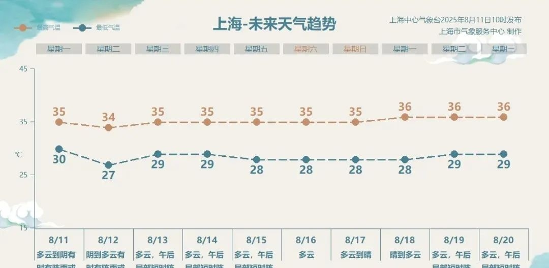 上海.天气