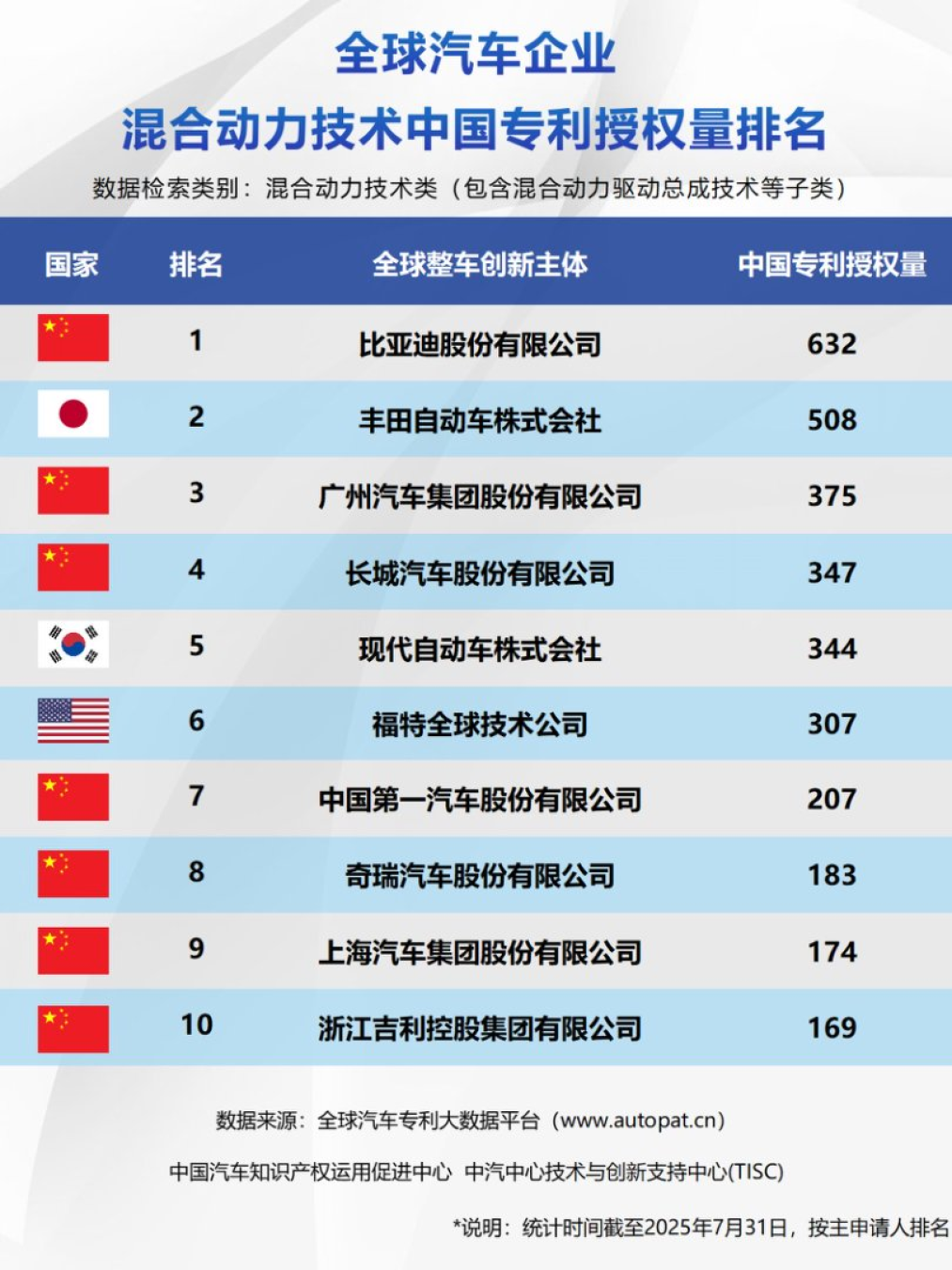 新能源技术专利,比亚迪稳居第一,华为、小米均未上榜!