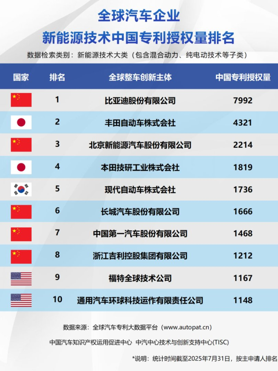 新能源技术专利,比亚迪稳居第一,华为、小米均未上榜!