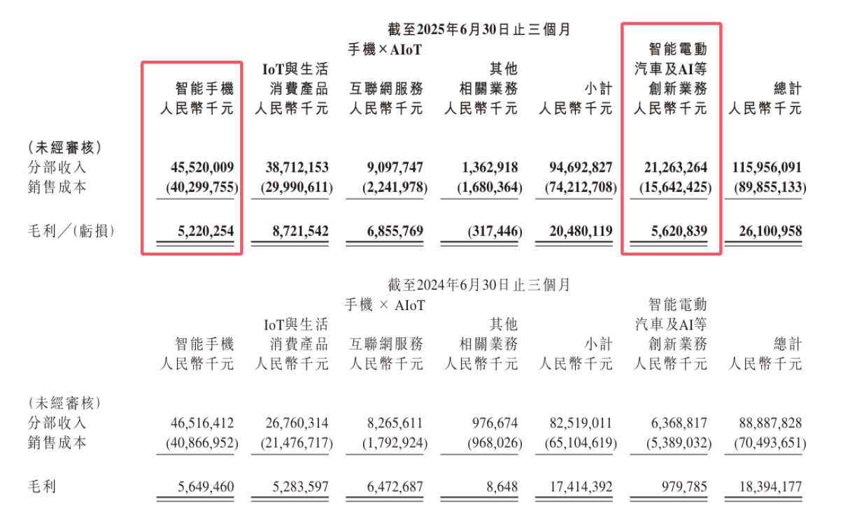 小米汽车的毛利已超过手机！雷军造车，是最明智的决定！
