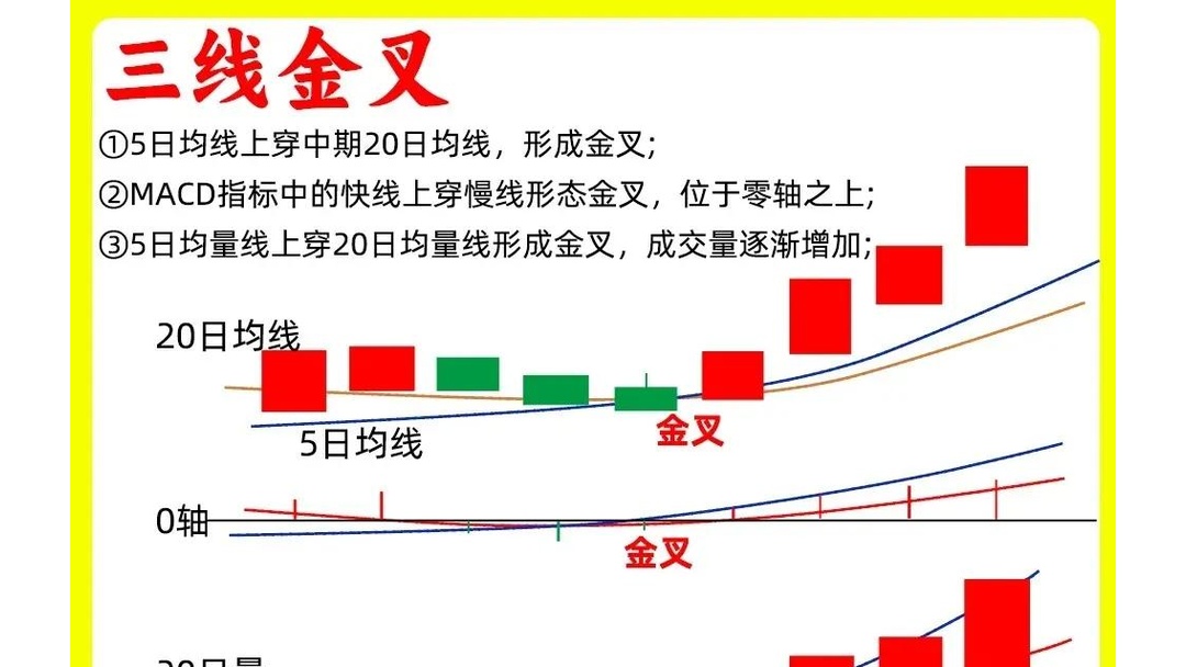 股票三线金叉聊实用,突破真假说教训,量能均线看门道
