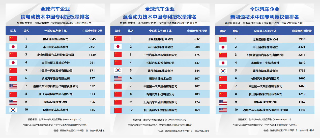 比亚迪“狂飙”！上半年砸309亿搞研发，技术鱼池深不可测！