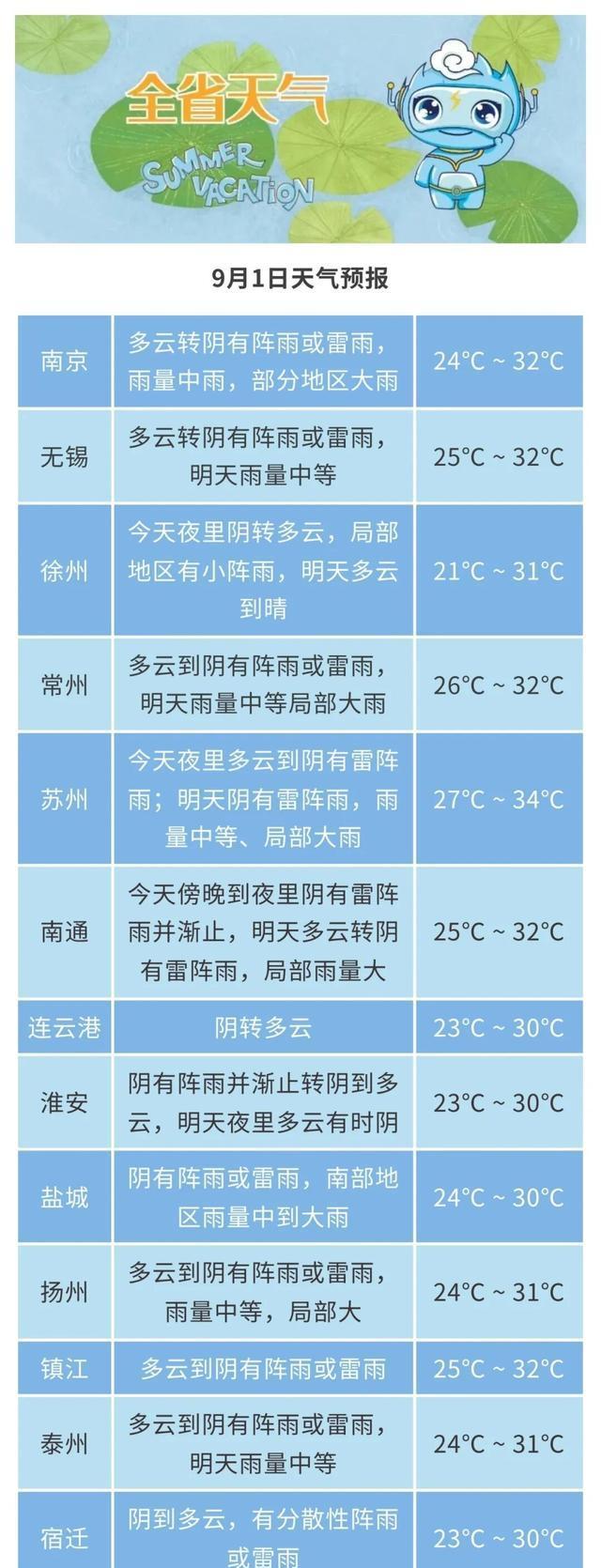 天气江苏