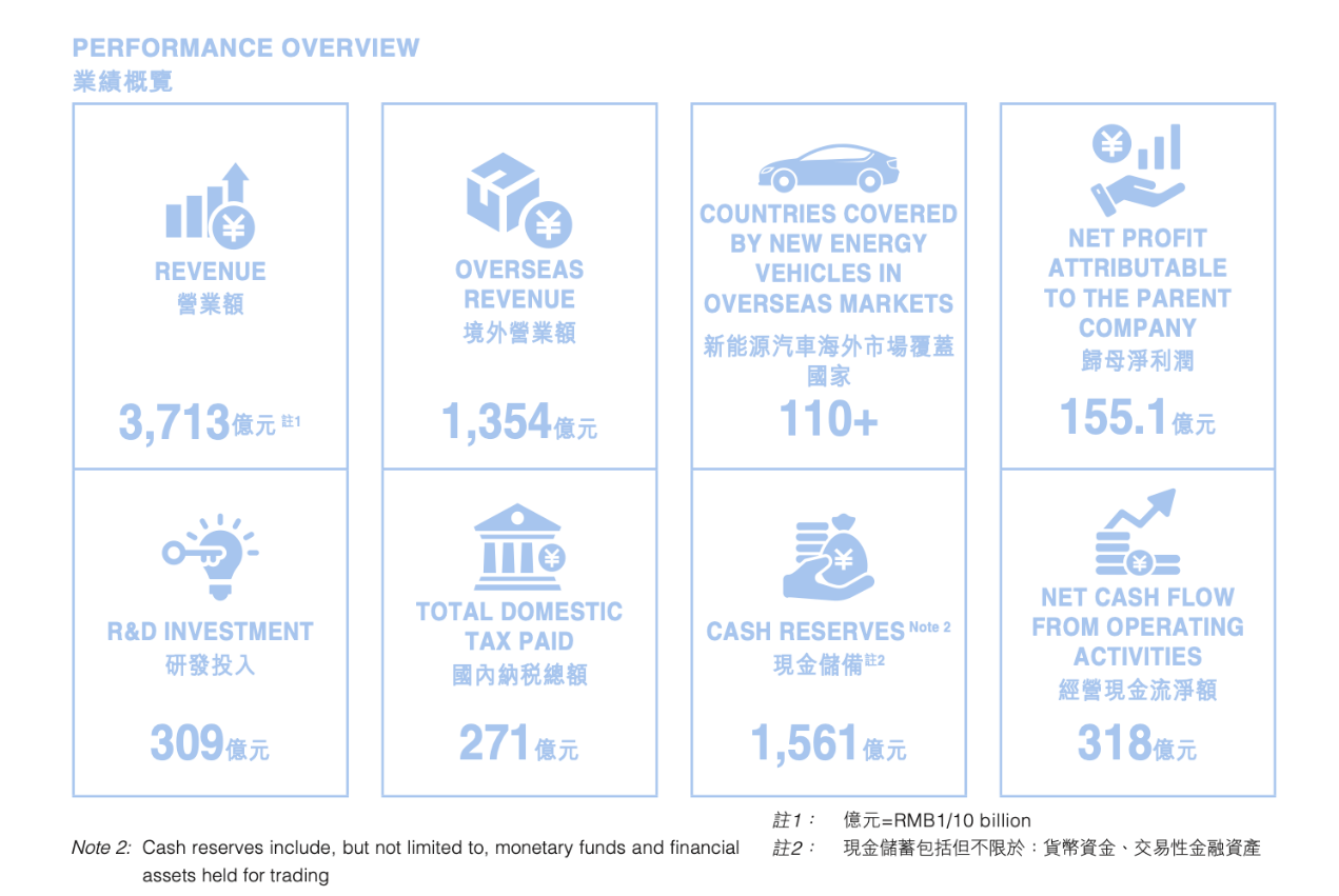 比亚迪“狂飙”！上半年砸309亿搞研发，技术鱼池深不可测！