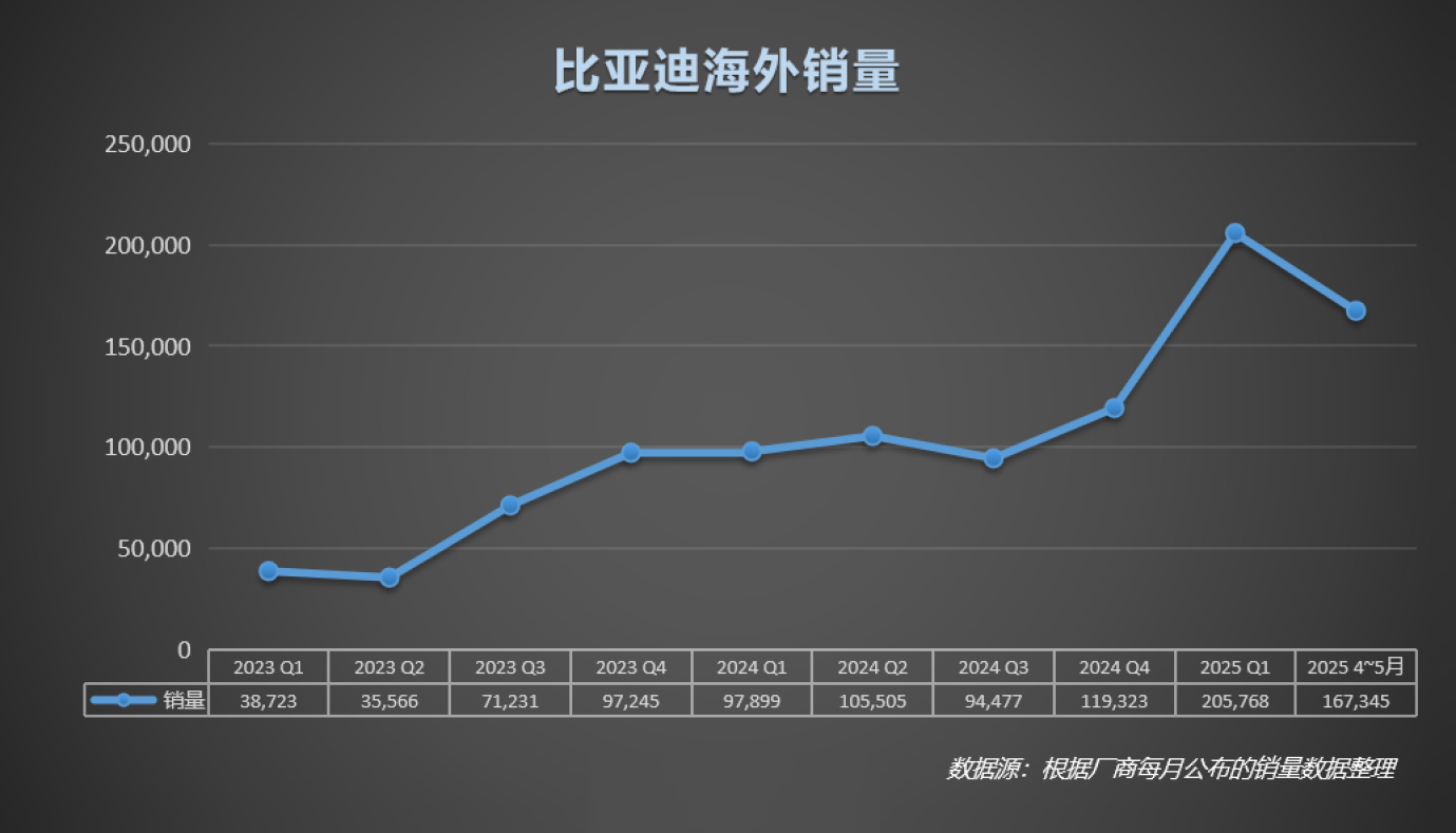 比亚迪向上，特斯拉向下，“战火”已燃向欧洲市场！