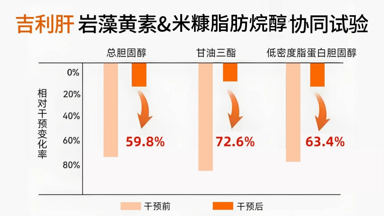 五大习惯掏空肝脏！《自然》点名伤肝元凶，哈佛专利“吉利肝”双效护健康