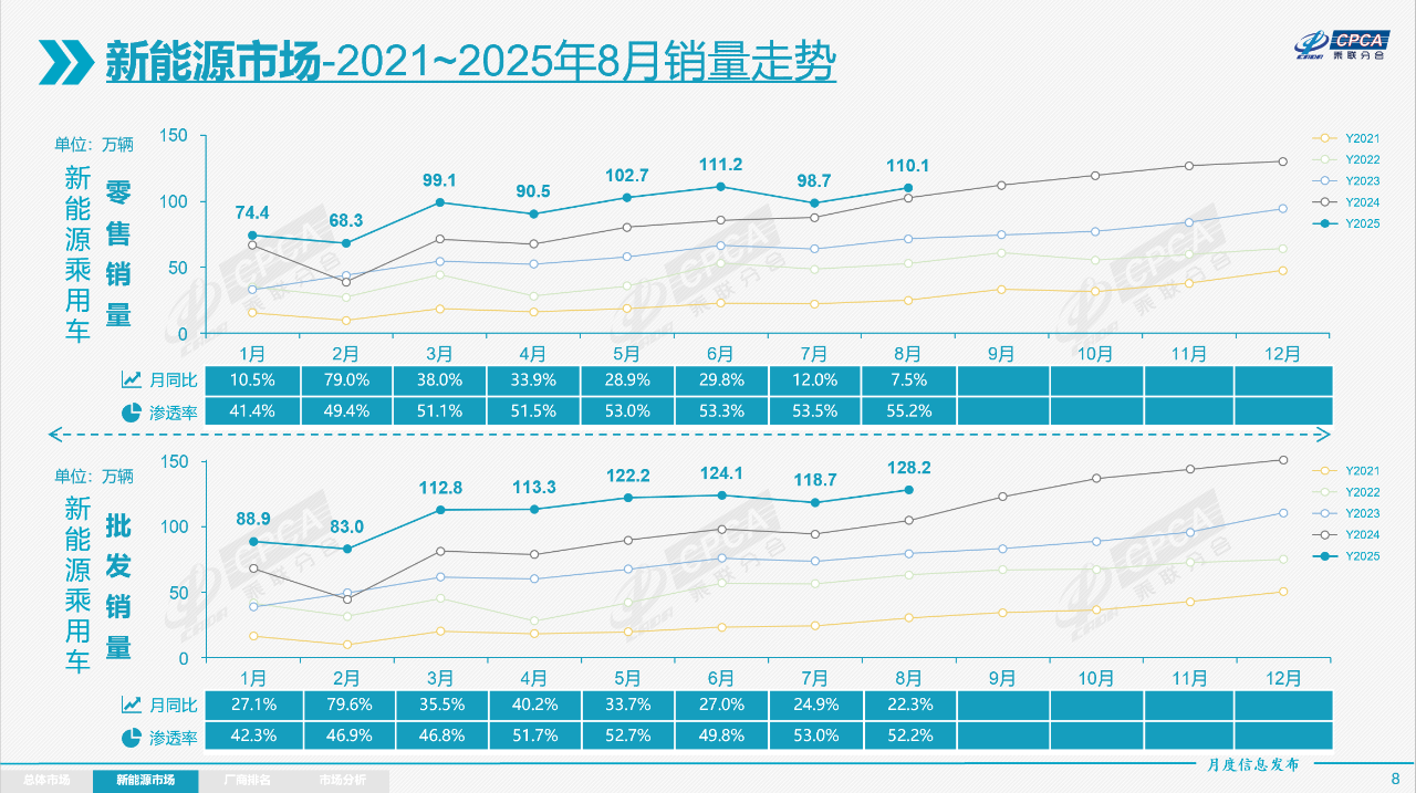 全年销量目标冲刺阶段,头部车企完成率出炉,仅5家超60%!