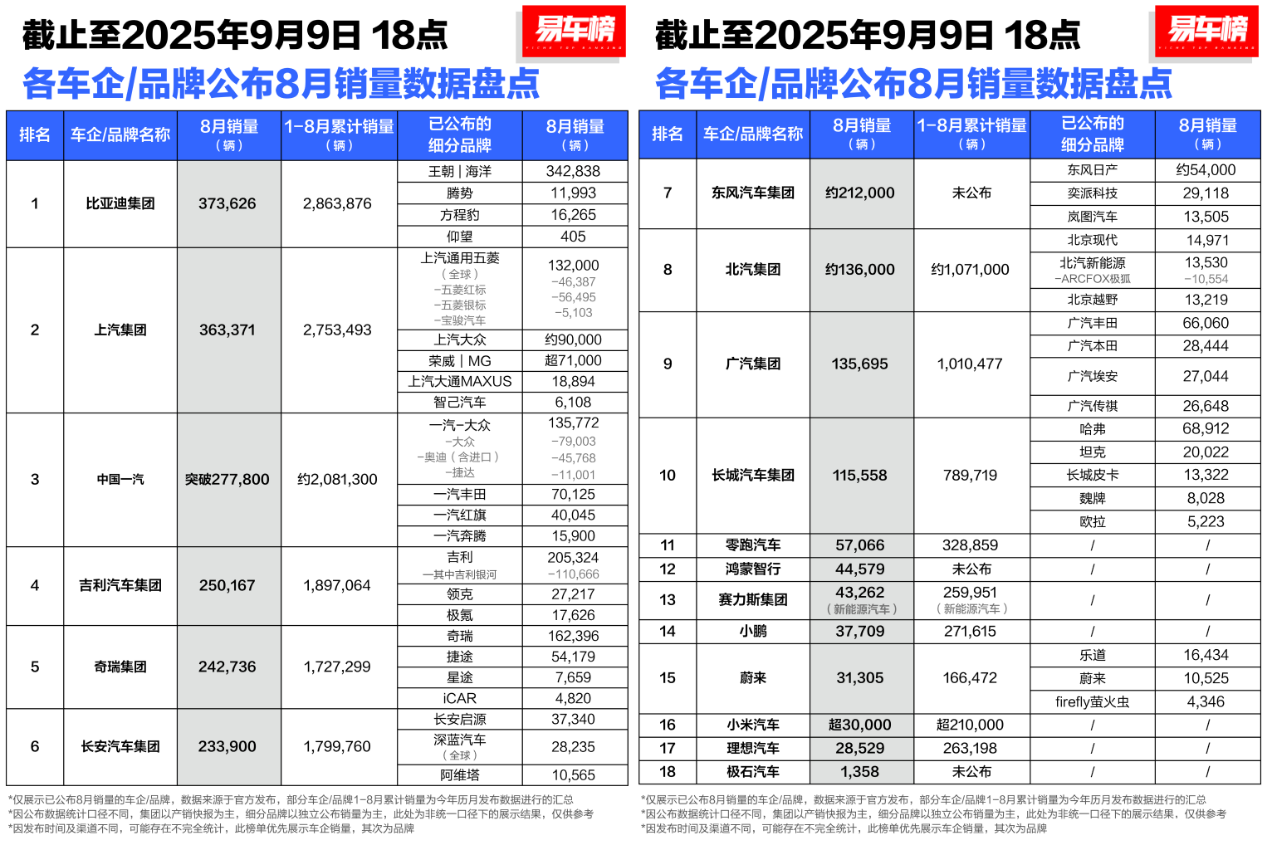 全年销量目标冲刺阶段,头部车企完成率出炉,仅5家超60%!