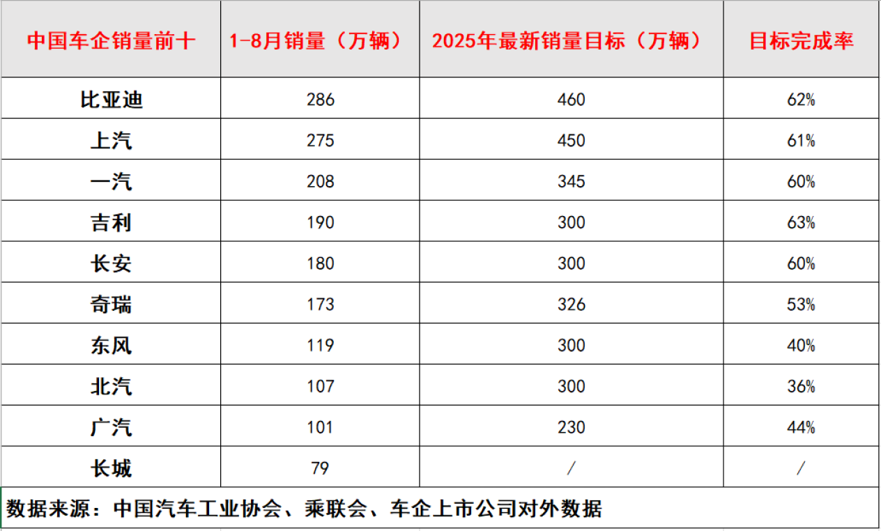 全年销量目标冲刺阶段,头部车企完成率出炉,仅5家超60%!