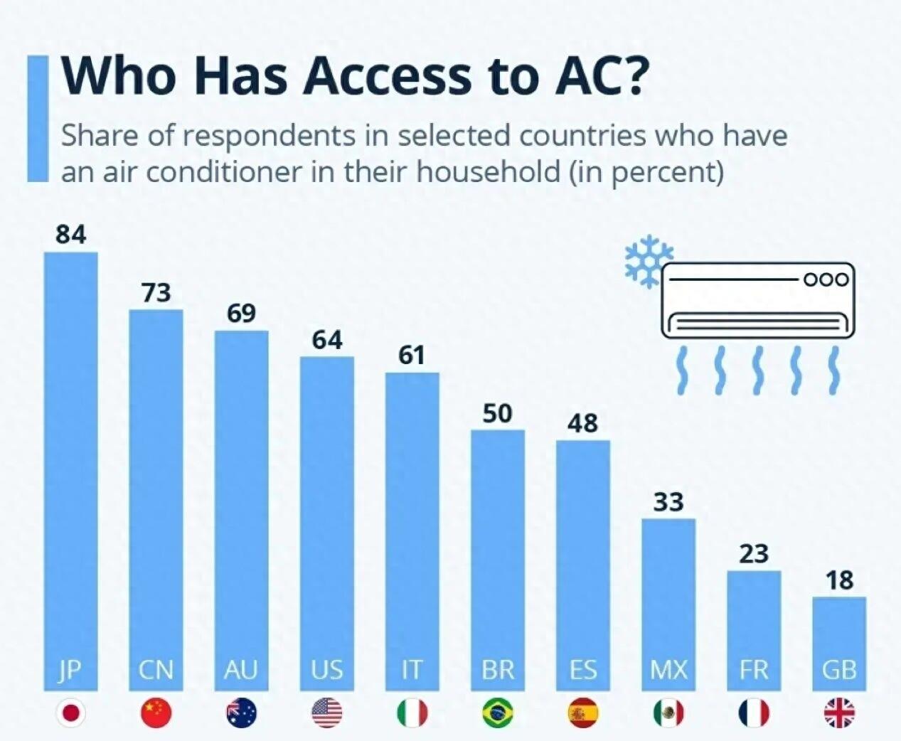 全球第二,中国空调普及率超众多发达国家