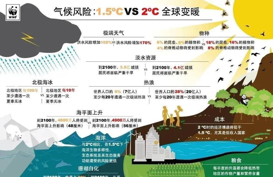 为什么越来越热