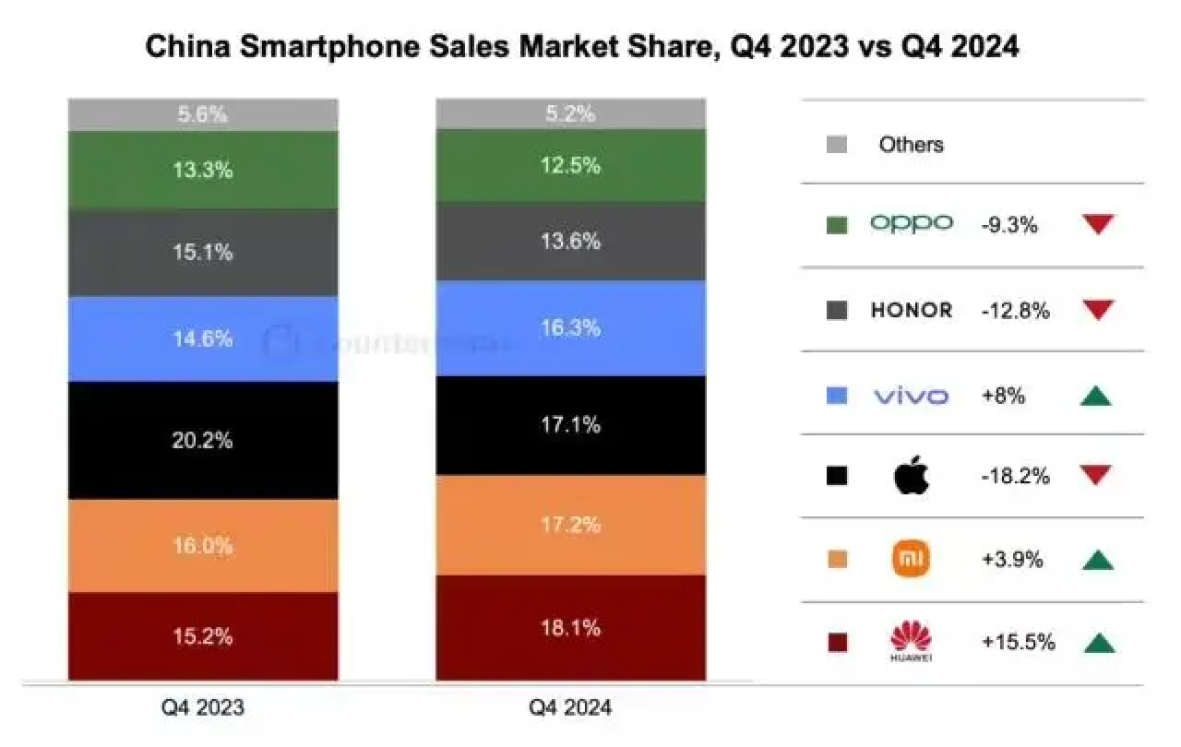 iPhone 17系列预售火爆,将压力给到华为和小米了!