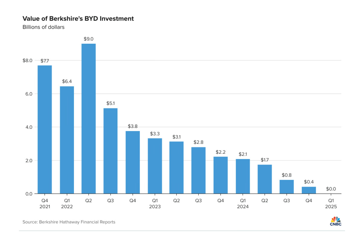 长期持有者巴菲特,最终“清仓”比亚迪,背后是怎样的考量?