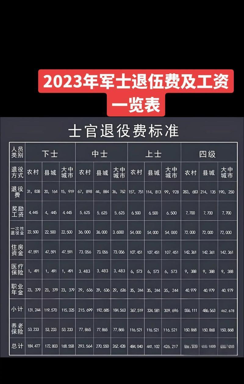 现在部队八年老兵退伍补助接近34万当年我们八年兵退伍金仅800元