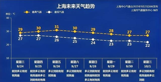 上海天气预报一周天气在线 上海天气预报一周天气在线