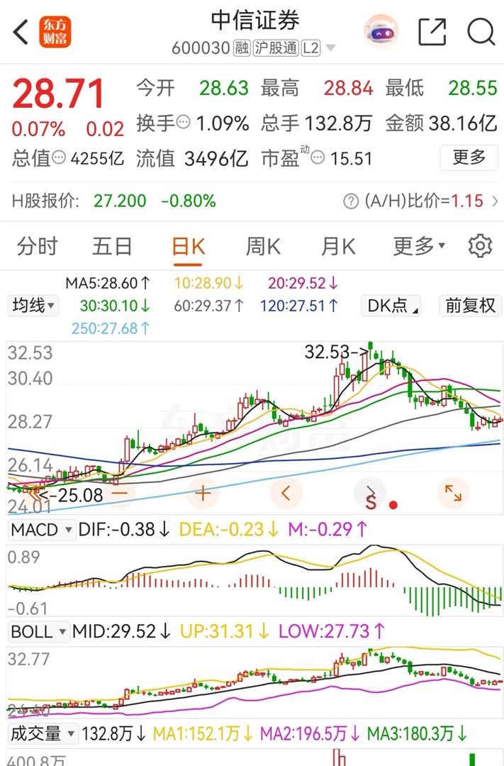 中信证券和东方财富三季报业绩大增