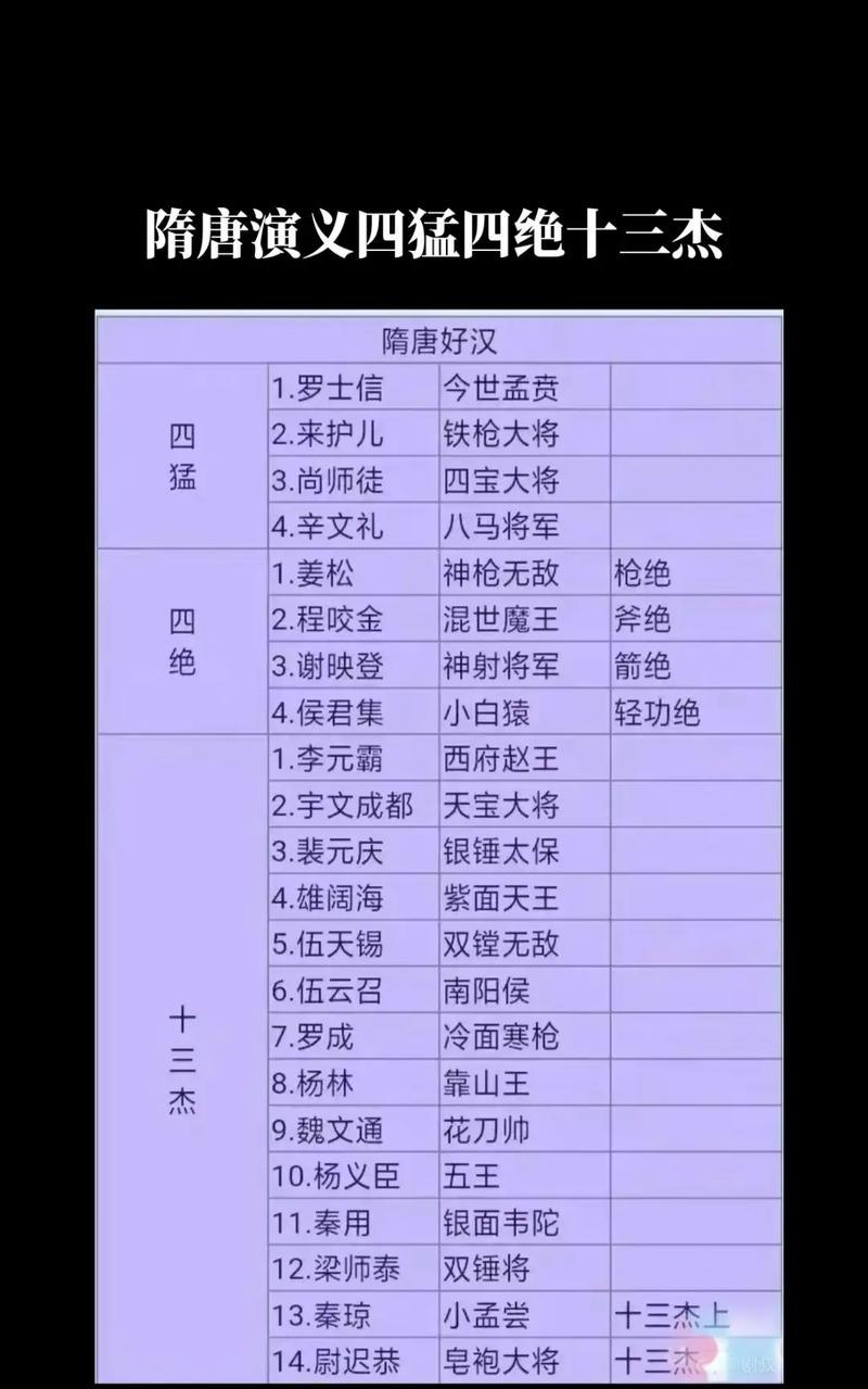 细说隋唐演义中的"四猛,四绝"解读五虎,九老,十三杰人物