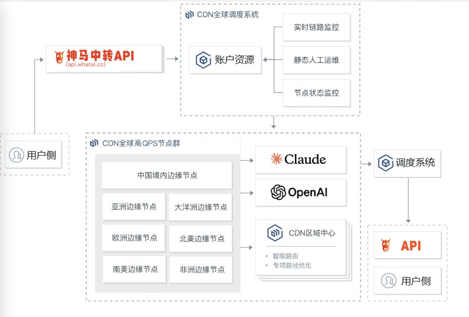 为什么ai中转站价格会便宜,低价的中转api是怎么实现的?