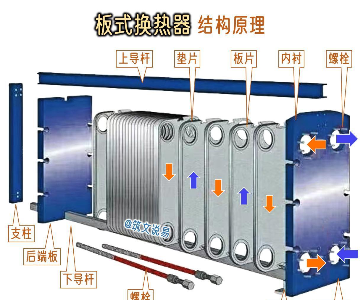 板式换热器详解:其构造原理与主要用途,分为可拆卸,焊接及半焊