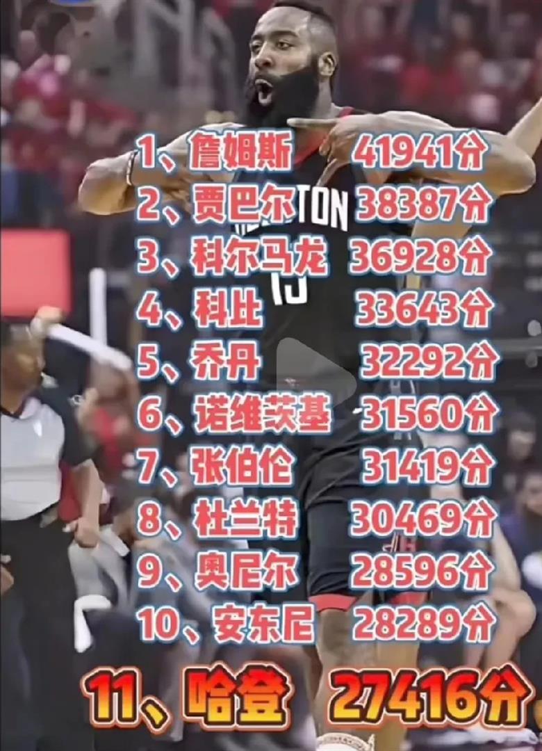 哈登历史 得分排名 第几相关图片2