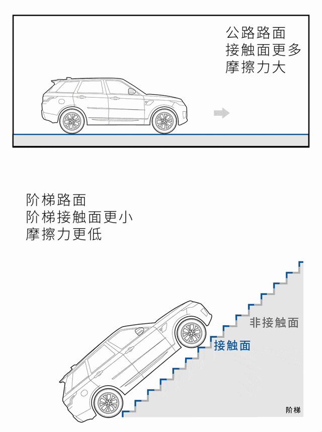 攀爬999级台阶，路虎揽胜成功登顶天门山，奇瑞风云却半路趴窝——这场相差5年的挑战背后，藏着多少技术门道-有驾